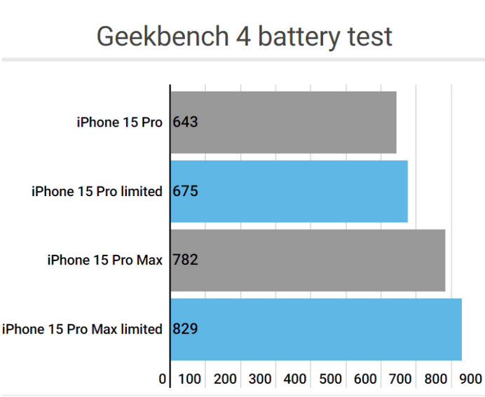 银川apple维修站iPhone15Pro的ProMotion高刷功能耗电吗