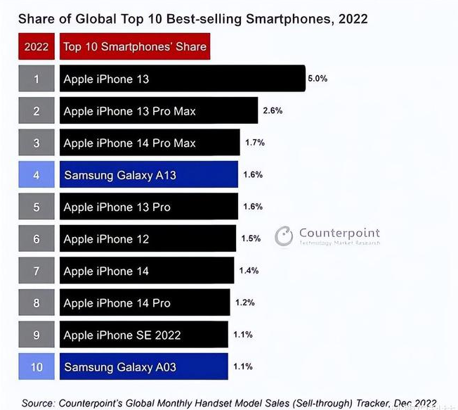 银川苹果维修分享:为什么iPhone14的销量不如iPhone13? 