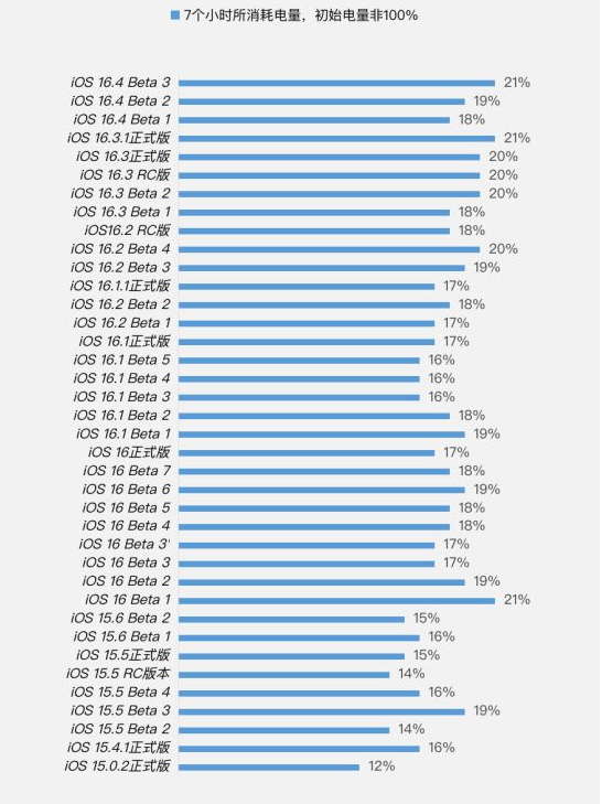 银川苹果手机维修分享iOS 16.4 Beta 3续航跑分等测试结果汇总 
