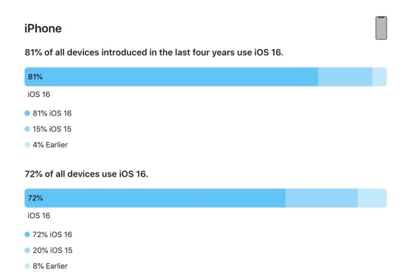 银川苹果手机维修分享iOS 16 / iPadOS 16 安装率 