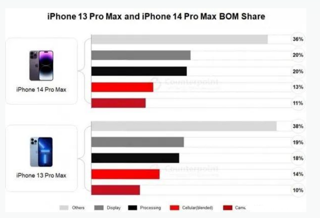 银川苹果手机维修分享iPhone 14 Pro的成本和利润 