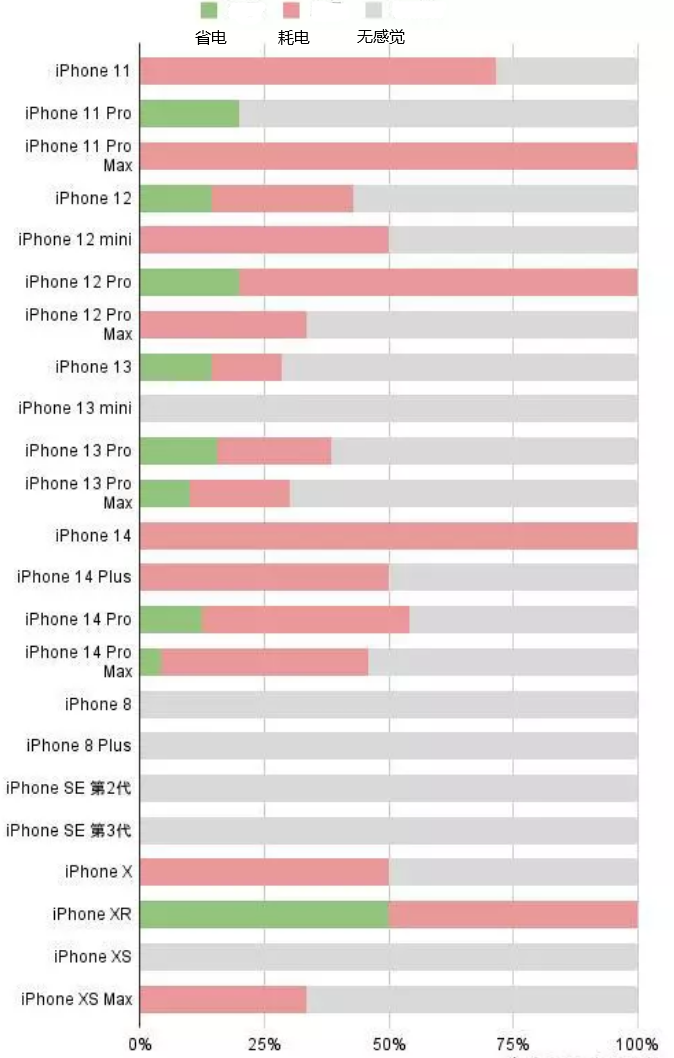 银川苹果手机维修分享iOS16.2太耗电怎么办？iOS16.2续航不好可以降级吗？ 