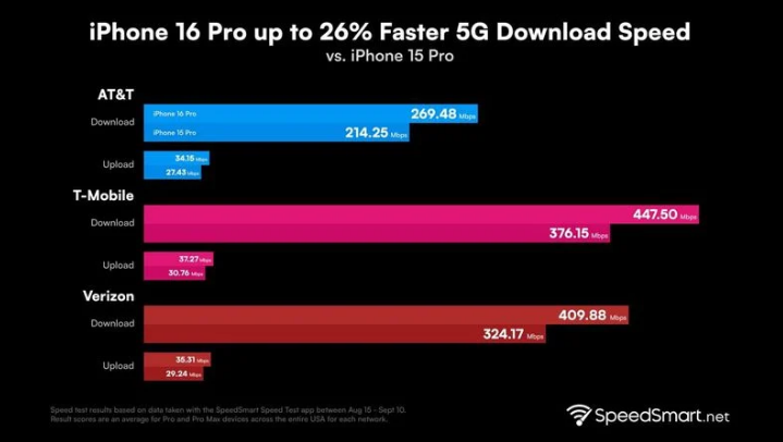 银川苹果手机维修分享iPhone 16 Pro 系列的 5G 速度 