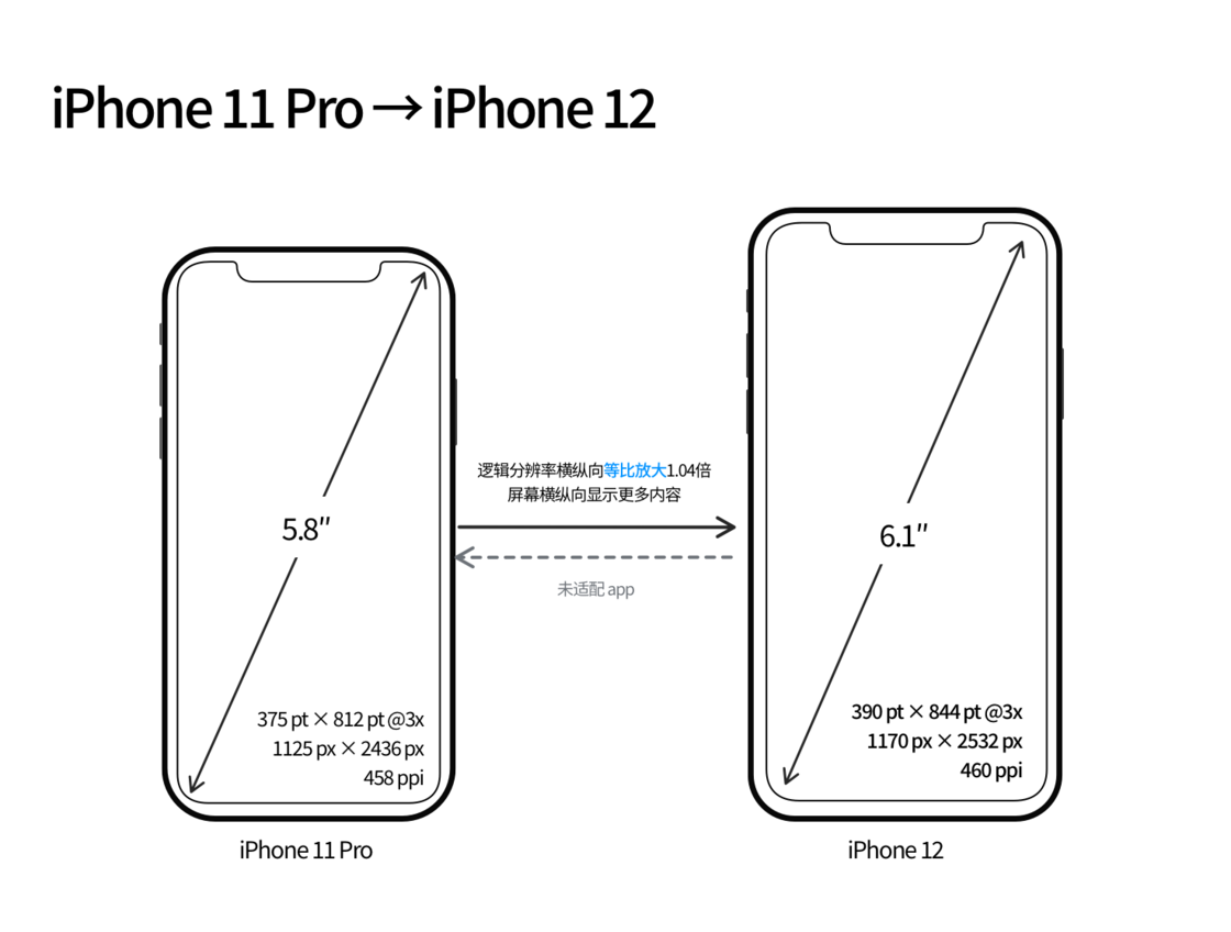 银川苹果手机维修分享iPhone 12 mini 和 iPhone 12 Pro 的尺寸变化会改变显示内容吗 